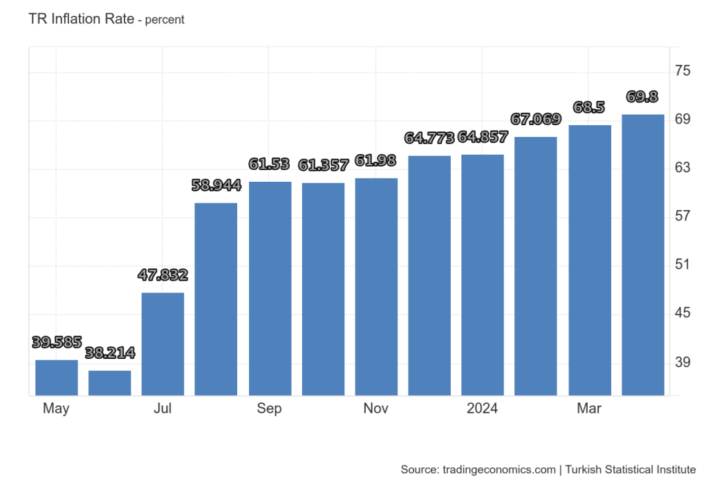 Turkish inflation is at 68%, but things are not that bad
